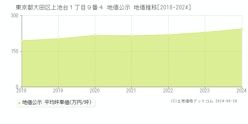 東京都大田区上池台１丁目９番４ 地価公示 地価推移[2018-2023]