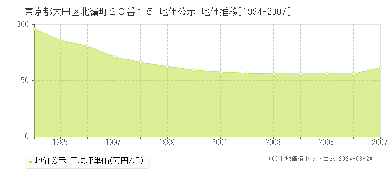 東京都大田区北嶺町２０番１５ 地価公示 地価推移[1994-2007]