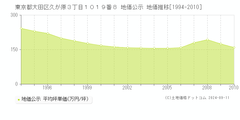 東京都大田区久が原３丁目１０１９番８ 地価公示 地価推移[1994-2010]