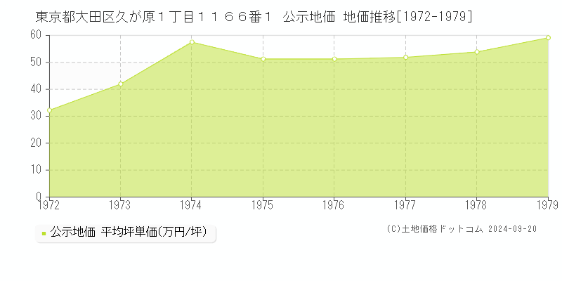 東京都大田区久が原１丁目１１６６番１ 公示地価 地価推移[1972-1979]