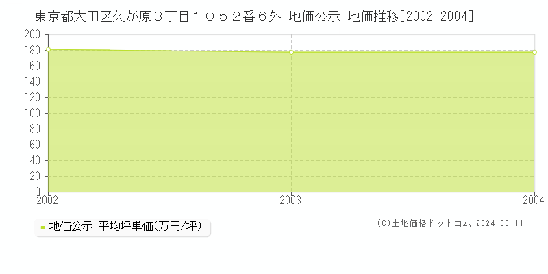 東京都大田区久が原３丁目１０５２番６外 地価公示 地価推移[2002-2004]