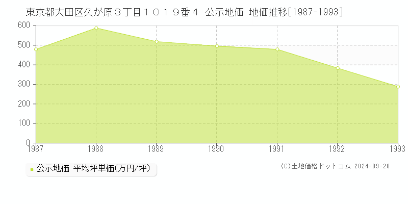 東京都大田区久が原３丁目１０１９番４ 公示地価 地価推移[1987-1993]