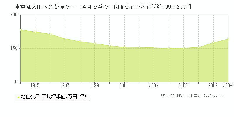 東京都大田区久が原５丁目４４５番５ 地価公示 地価推移[1994-2005]