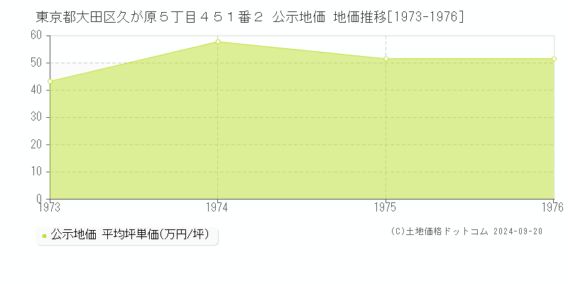 東京都大田区久が原５丁目４５１番２ 公示地価 地価推移[1973-1976]