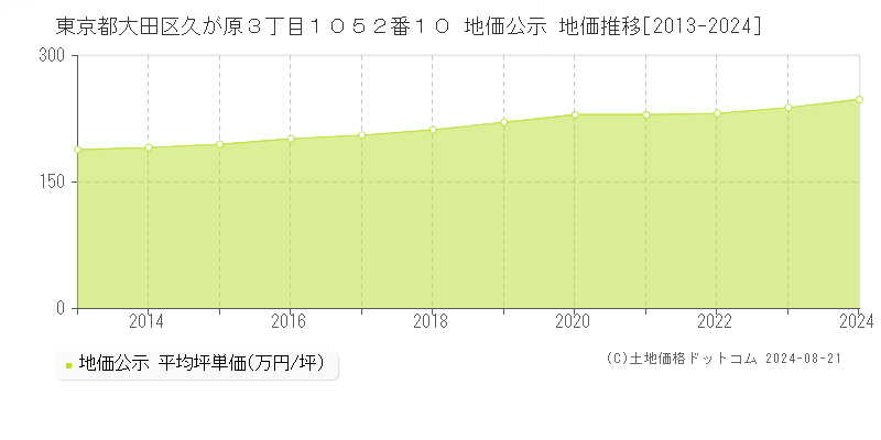 東京都大田区久が原３丁目１０５２番１０ 地価公示 地価推移[2013-2023]