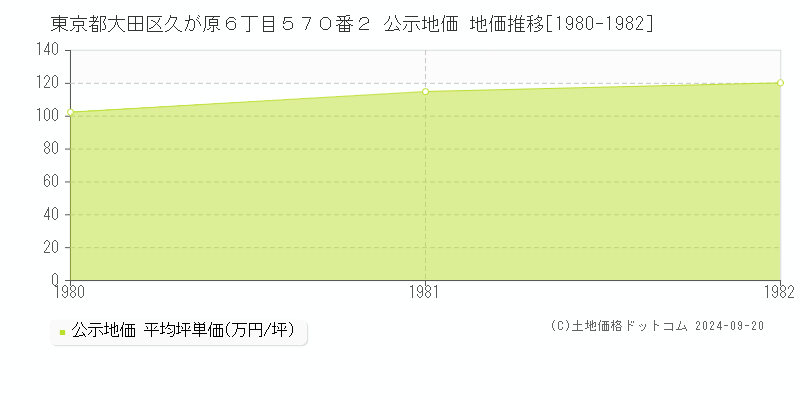 東京都大田区久が原６丁目５７０番２ 公示地価 地価推移[1980-1982]