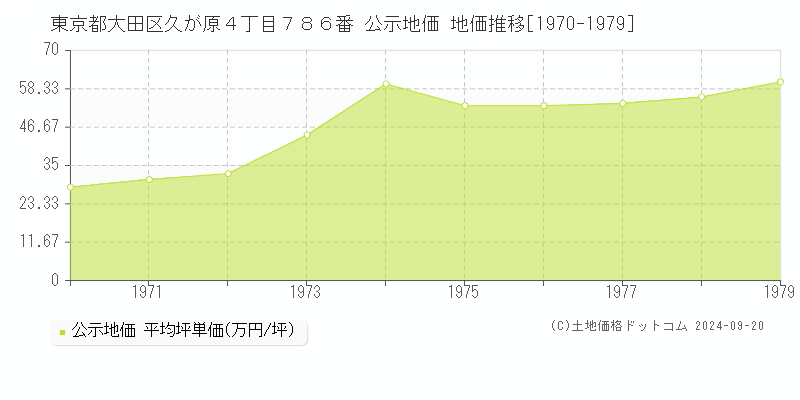 東京都大田区久が原４丁目７８６番 公示地価 地価推移[1970-1974]