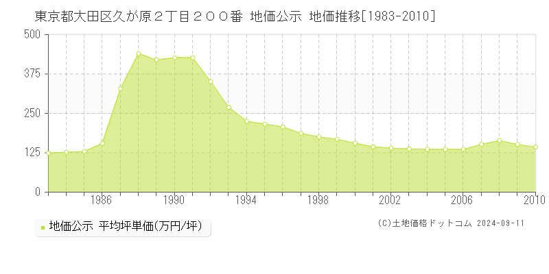 東京都大田区久が原２丁目２００番 公示地価 地価推移[1983-1986]