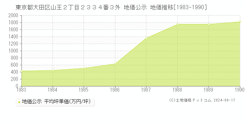 東京都大田区山王２丁目２３３４番３外 地価公示 地価推移[1983-1990]