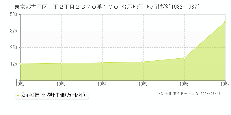 東京都大田区山王２丁目２３７０番１００ 公示地価 地価推移[1982-1987]