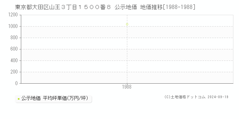 東京都大田区山王３丁目１５００番８ 公示地価 地価推移[1988-1988]