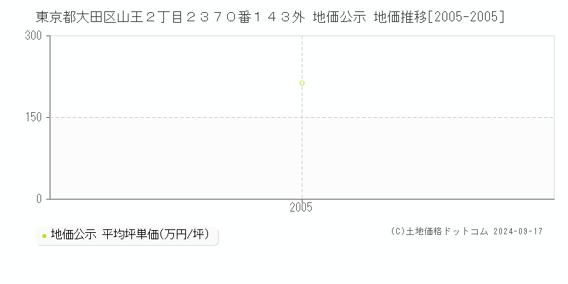 東京都大田区山王２丁目２３７０番１４３外 地価公示 地価推移[2005-2005]