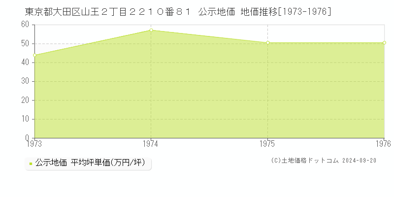 東京都大田区山王２丁目２２１０番８１ 公示地価 地価推移[1973-1976]