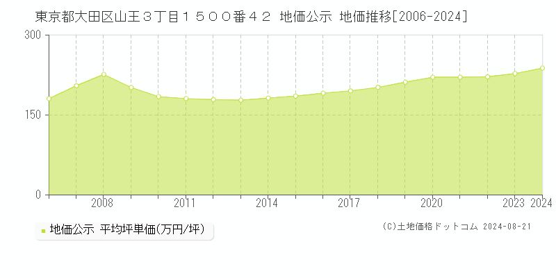 東京都大田区山王３丁目１５００番４２ 地価公示 地価推移[2006-2009]