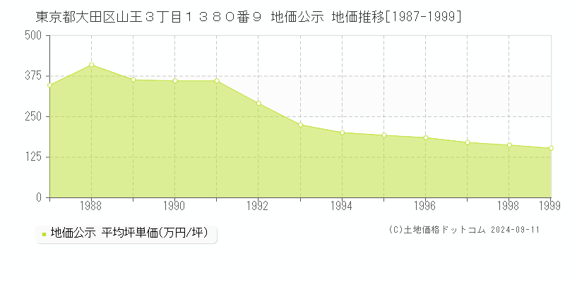 東京都大田区山王３丁目１３８０番９ 地価公示 地価推移[1987-1998]