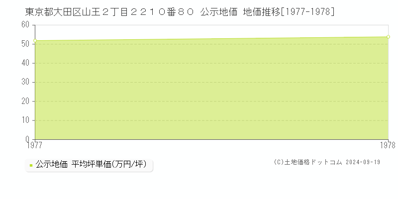 東京都大田区山王２丁目２２１０番８０ 公示地価 地価推移[1977-1978]