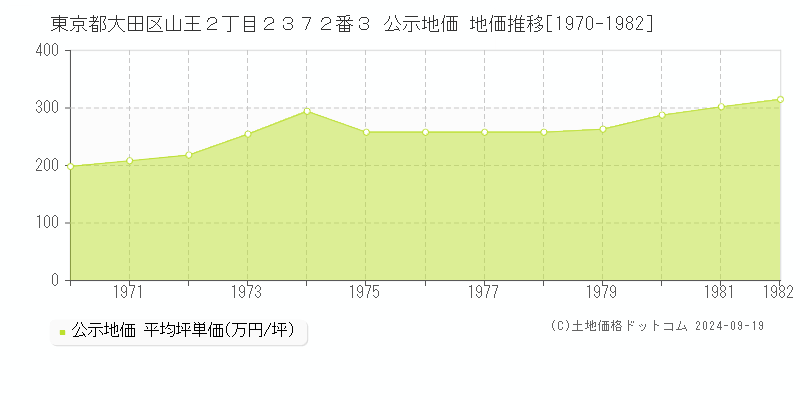 東京都大田区山王２丁目２３７２番３ 公示地価 地価推移[1970-1976]