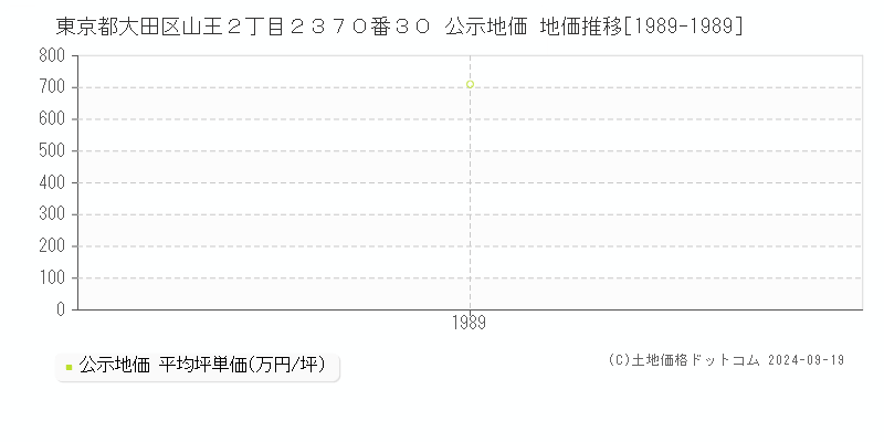 東京都大田区山王２丁目２３７０番３０ 公示地価 地価推移[1989-1989]