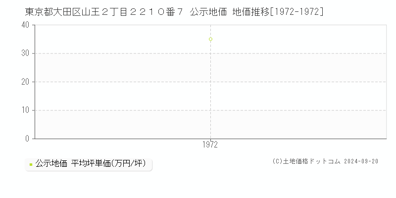 東京都大田区山王２丁目２２１０番７ 公示地価 地価推移[1972-1972]