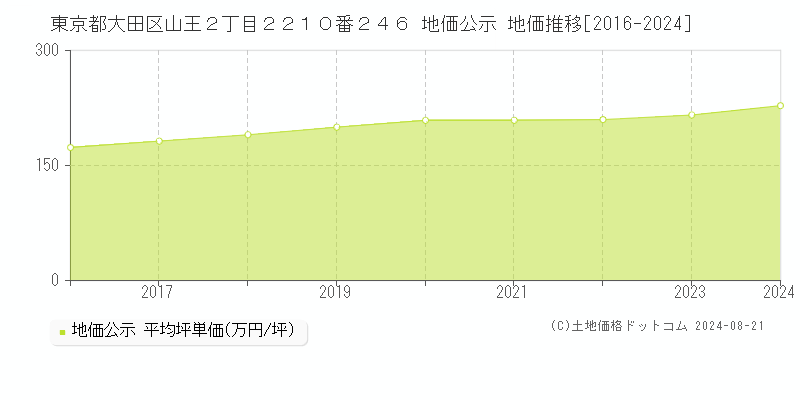 東京都大田区山王２丁目２２１０番２４６ 公示地価 地価推移[2016-2024]