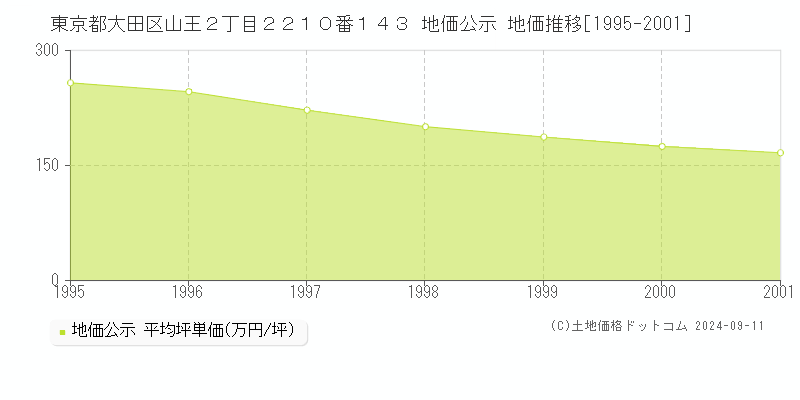 東京都大田区山王２丁目２２１０番１４３ 地価公示 地価推移[1995-1997]