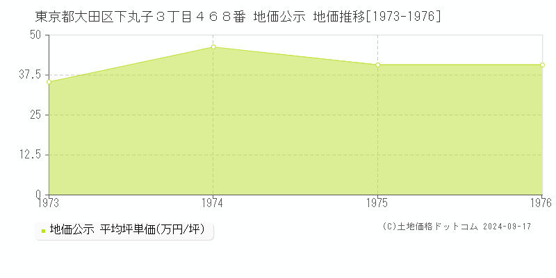 東京都大田区下丸子３丁目４６８番 地価公示 地価推移[1973-1976]