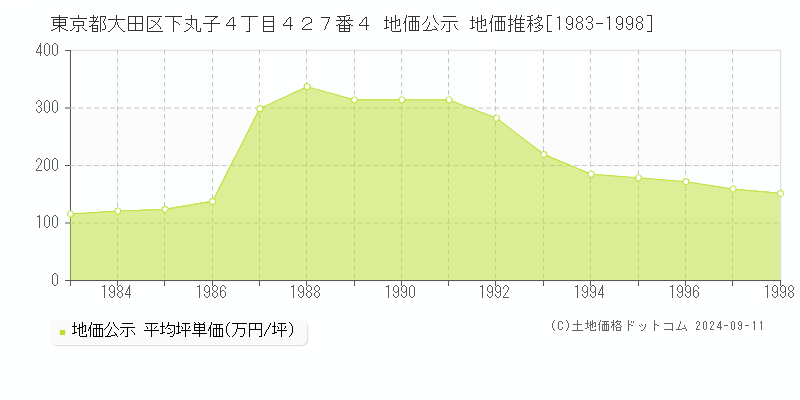 東京都大田区下丸子４丁目４２７番４ 公示地価 地価推移[1983-1999]