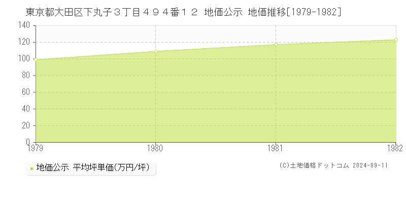 東京都大田区下丸子３丁目４９４番１２ 地価公示 地価推移[1979-1982]