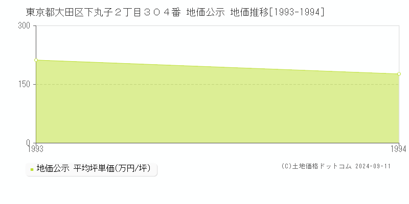 東京都大田区下丸子２丁目３０４番 公示地価 地価推移[1993-1994]