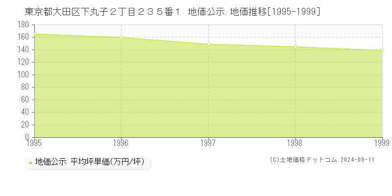 東京都大田区下丸子２丁目２３５番１ 地価公示 地価推移[1995-1999]