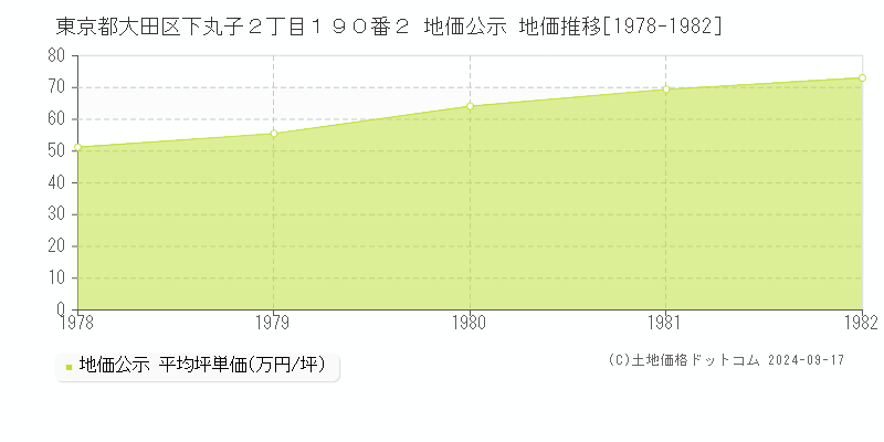 東京都大田区下丸子２丁目１９０番２ 地価公示 地価推移[1978-1982]