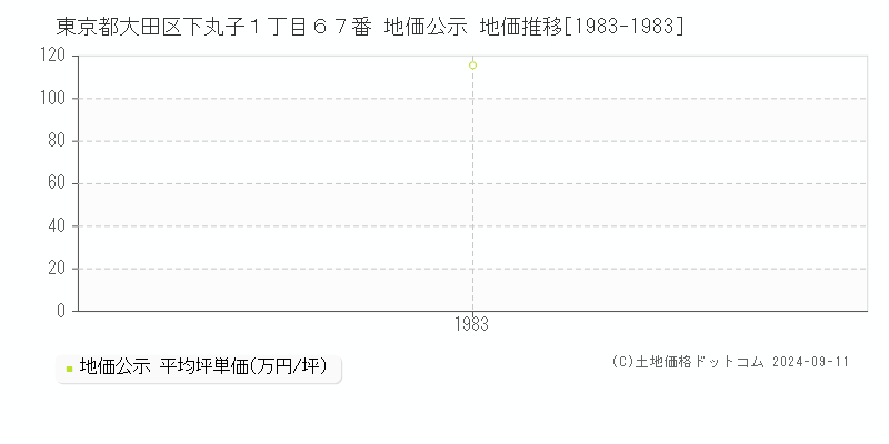 東京都大田区下丸子１丁目６７番 地価公示 地価推移[1983-1983]