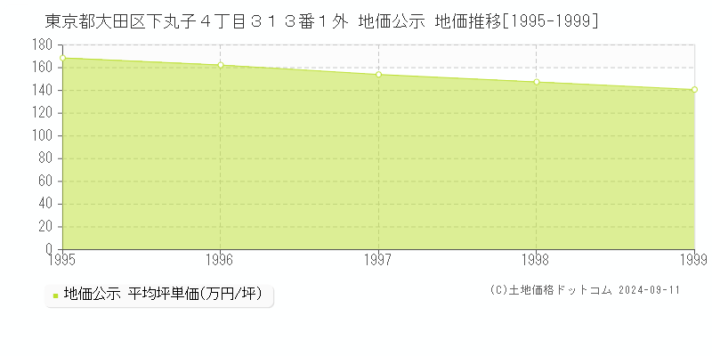 東京都大田区下丸子４丁目３１３番１外 地価公示 地価推移[1995-1999]