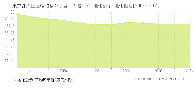 東京都大田区昭和島２丁目１１番３９ 公示地価 地価推移[2001-2012]