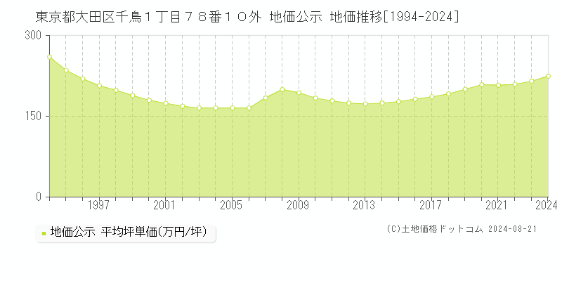 東京都大田区千鳥１丁目７８番１０外 公示地価 地価推移[1994-2024]