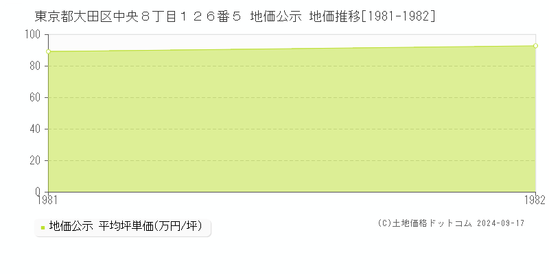 東京都大田区中央８丁目１２６番５ 地価公示 地価推移[1981-1982]