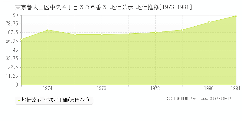 東京都大田区中央４丁目６３６番５ 地価公示 地価推移[1973-1981]