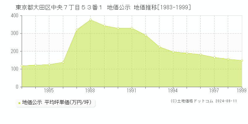 東京都大田区中央７丁目５３番１ 公示地価 地価推移[1983-2000]