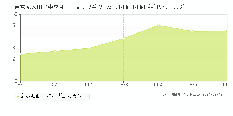 東京都大田区中央４丁目９７６番３ 公示地価 地価推移[1970-1976]