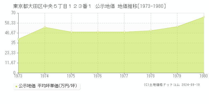 東京都大田区中央５丁目１２３番１ 公示地価 地価推移[1973-1980]