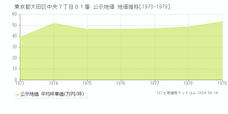 東京都大田区中央７丁目８１番 公示地価 地価推移[1973-1979]