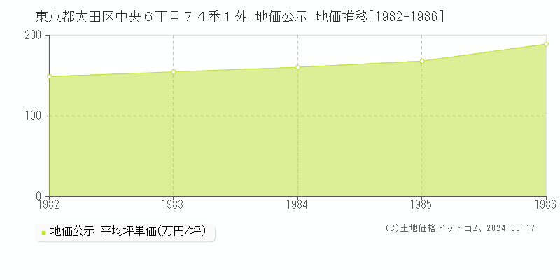 東京都大田区中央６丁目７４番１外 地価公示 地価推移[1982-1986]