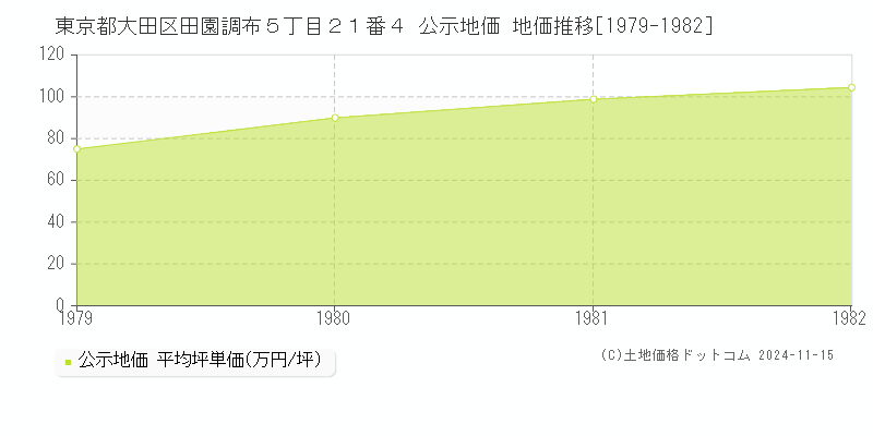 東京都大田区田園調布５丁目２１番４ 公示地価 地価推移[1979-1982]