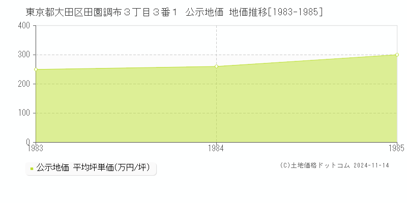 東京都大田区田園調布３丁目３番１ 公示地価 地価推移[1983-1985]