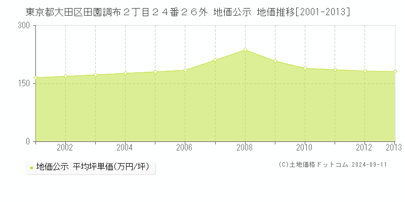 東京都大田区田園調布２丁目２４番２６外 地価公示 地価推移[2001-2009]