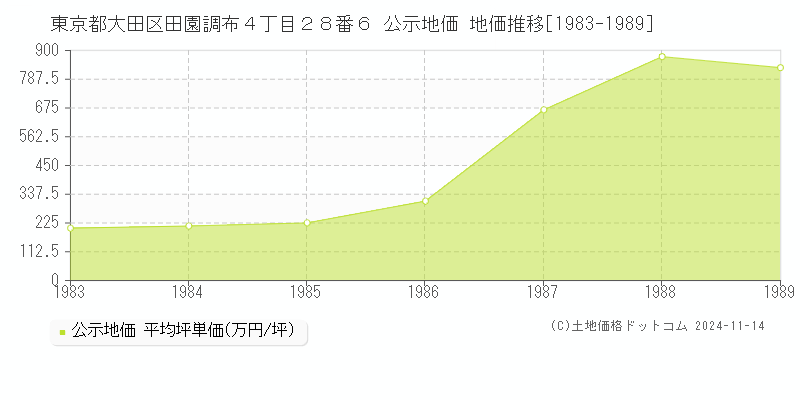 東京都大田区田園調布４丁目２８番６ 公示地価 地価推移[1983-1989]