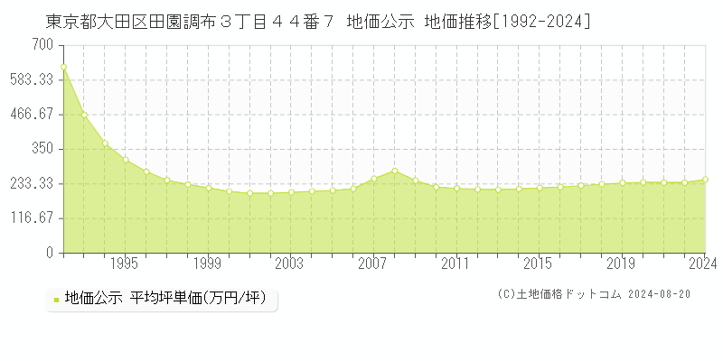 東京都大田区田園調布３丁目４４番７ 地価公示 地価推移[1992-2009]