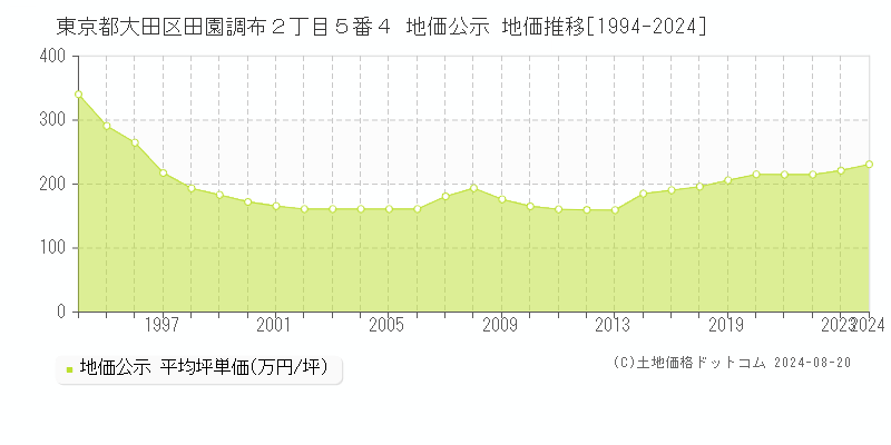 東京都大田区田園調布２丁目５番４ 地価公示 地価推移[1994-2019]