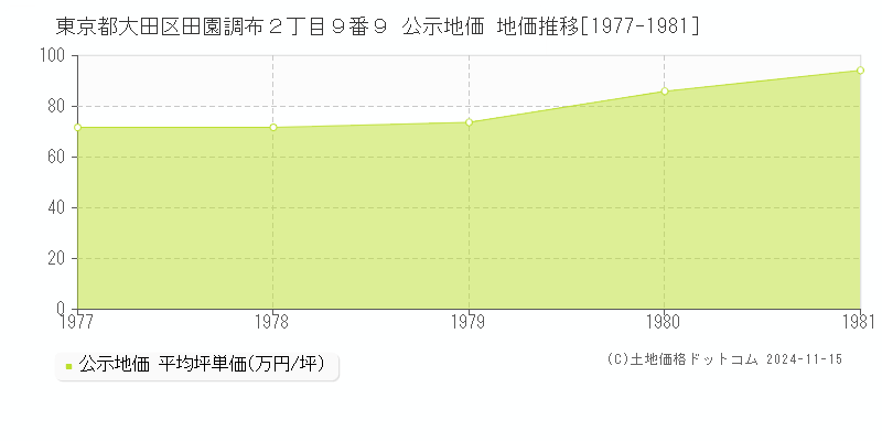 東京都大田区田園調布２丁目９番９ 公示地価 地価推移[1977-1981]