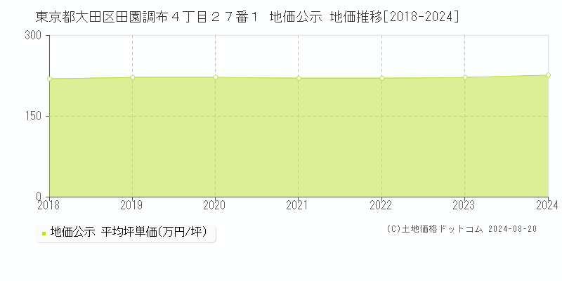 東京都大田区田園調布４丁目２７番１ 公示地価 地価推移[2018-2024]